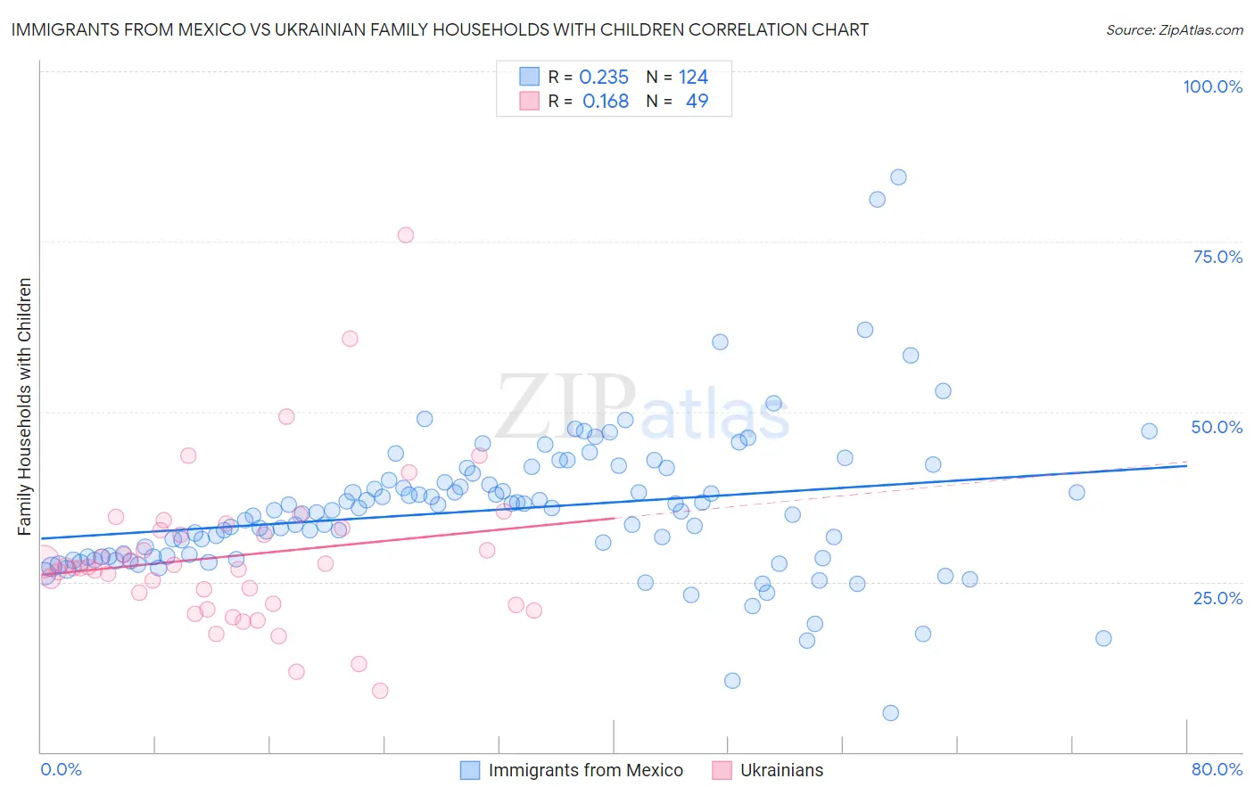 Immigrants from Mexico vs Ukrainian Family Households with Children