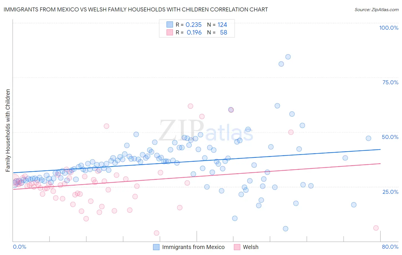 Immigrants from Mexico vs Welsh Family Households with Children