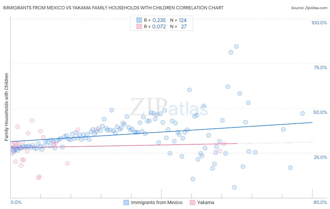 Immigrants from Mexico vs Yakama Family Households with Children