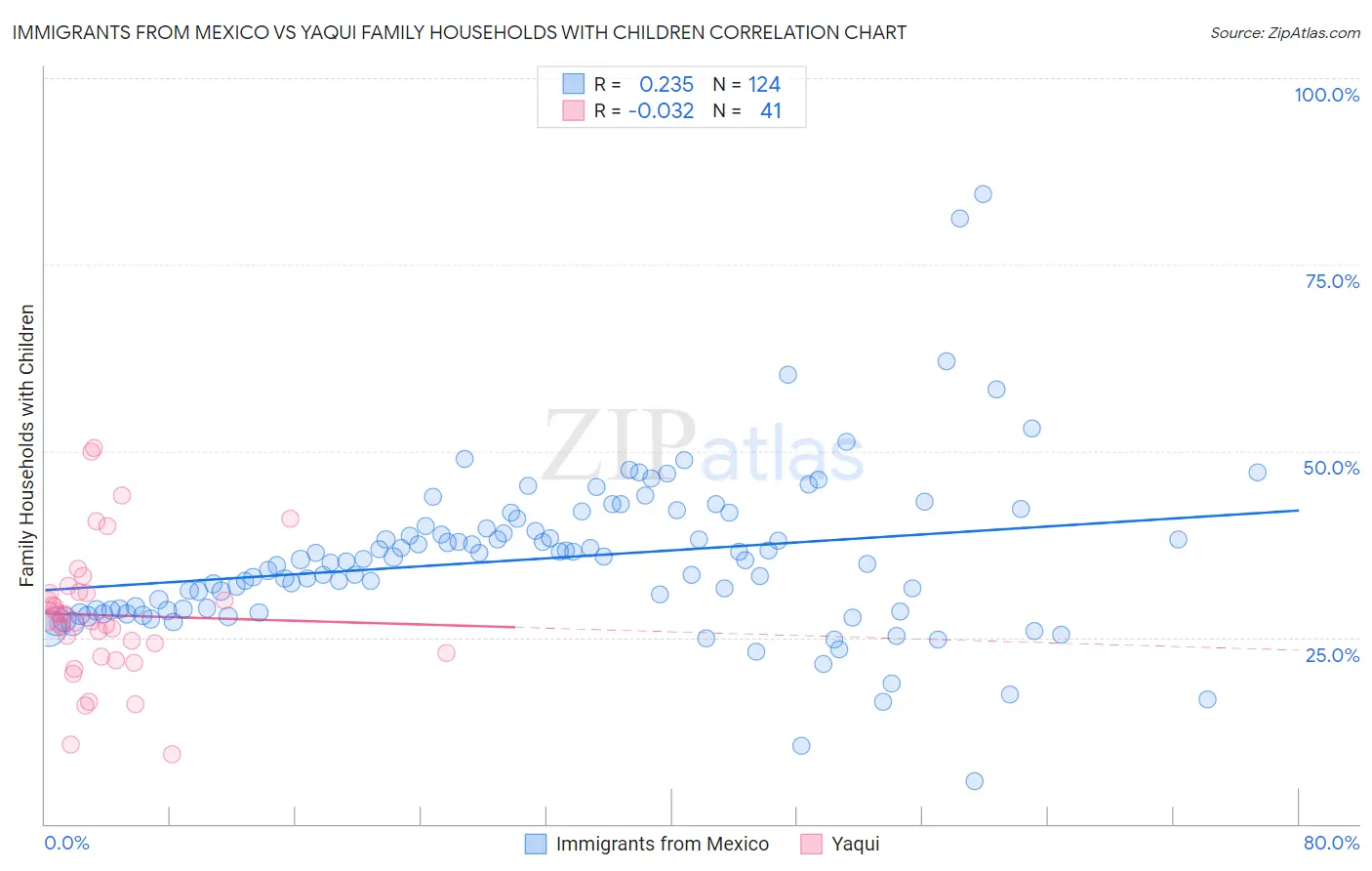 Immigrants from Mexico vs Yaqui Family Households with Children