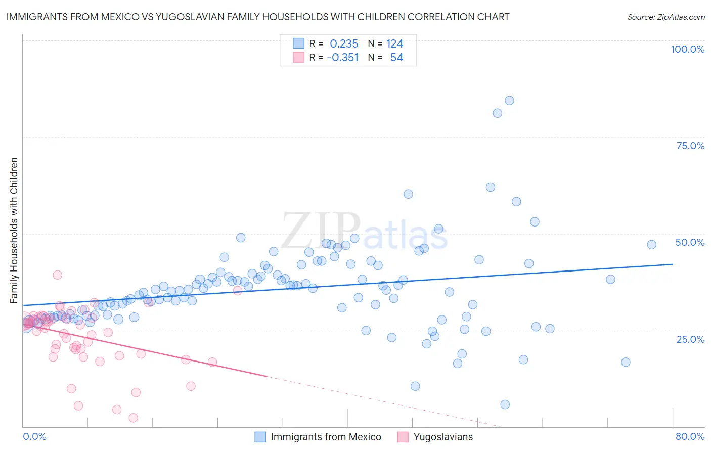 Immigrants from Mexico vs Yugoslavian Family Households with Children
