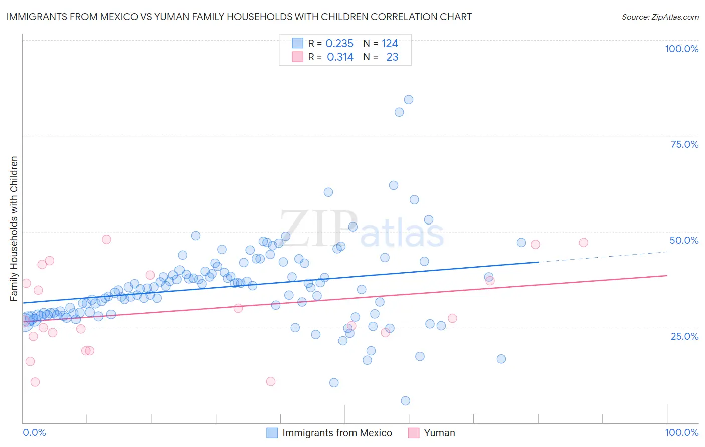 Immigrants from Mexico vs Yuman Family Households with Children