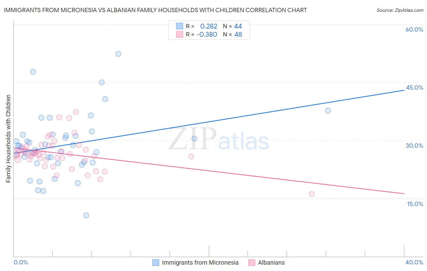 Immigrants from Micronesia vs Albanian Family Households with Children