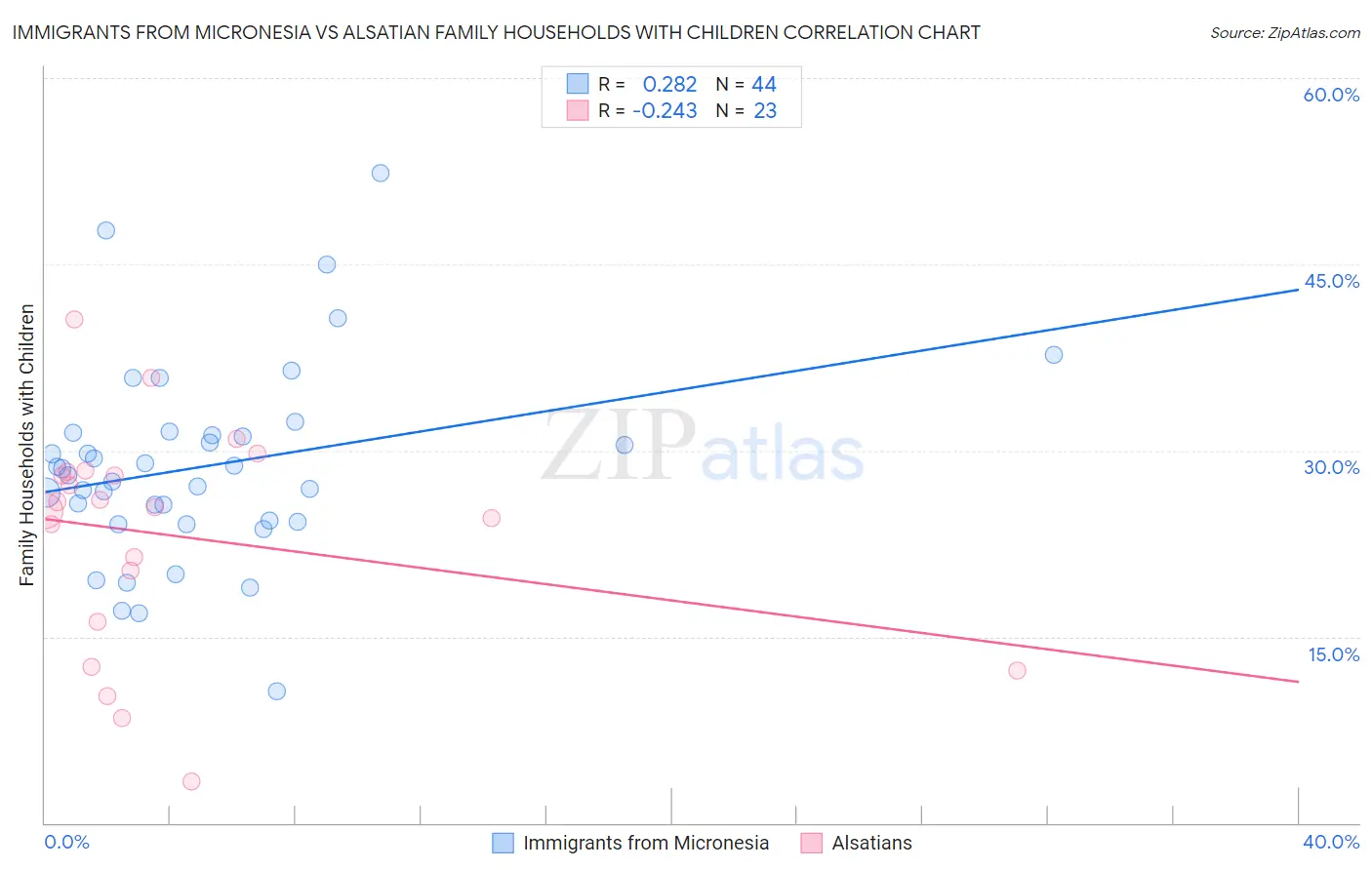Immigrants from Micronesia vs Alsatian Family Households with Children