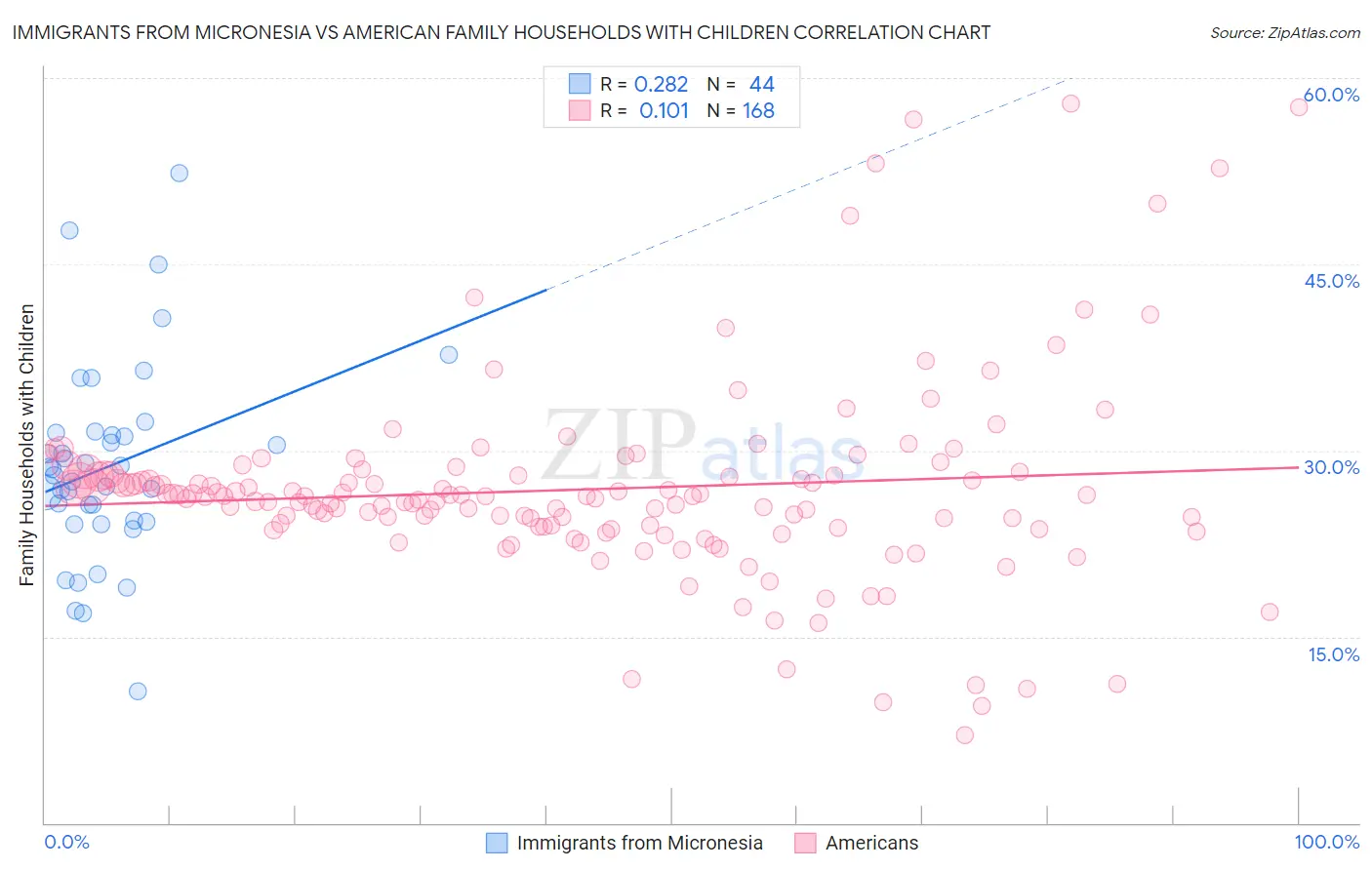 Immigrants from Micronesia vs American Family Households with Children