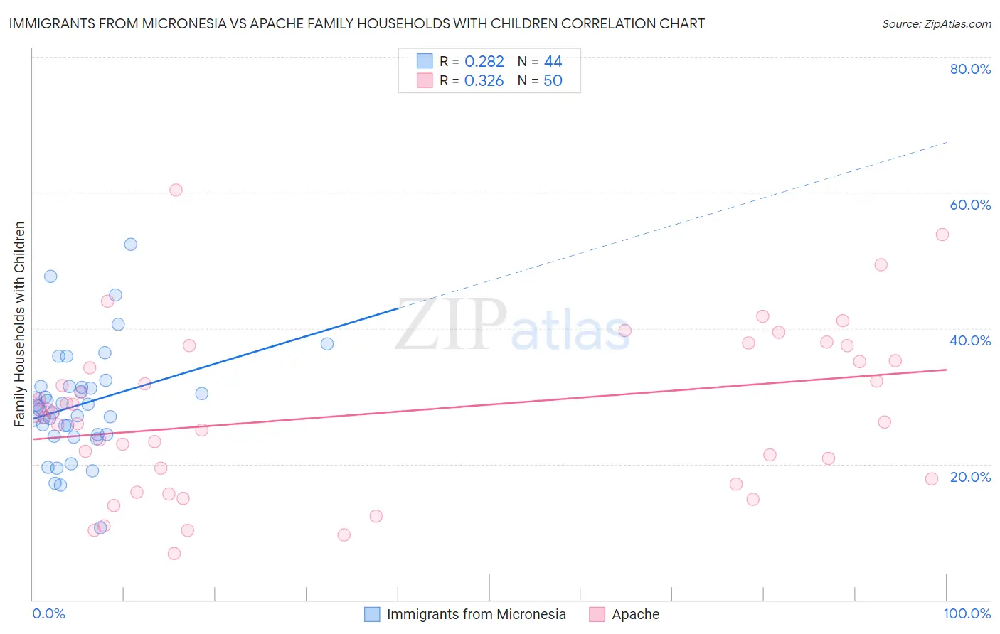 Immigrants from Micronesia vs Apache Family Households with Children