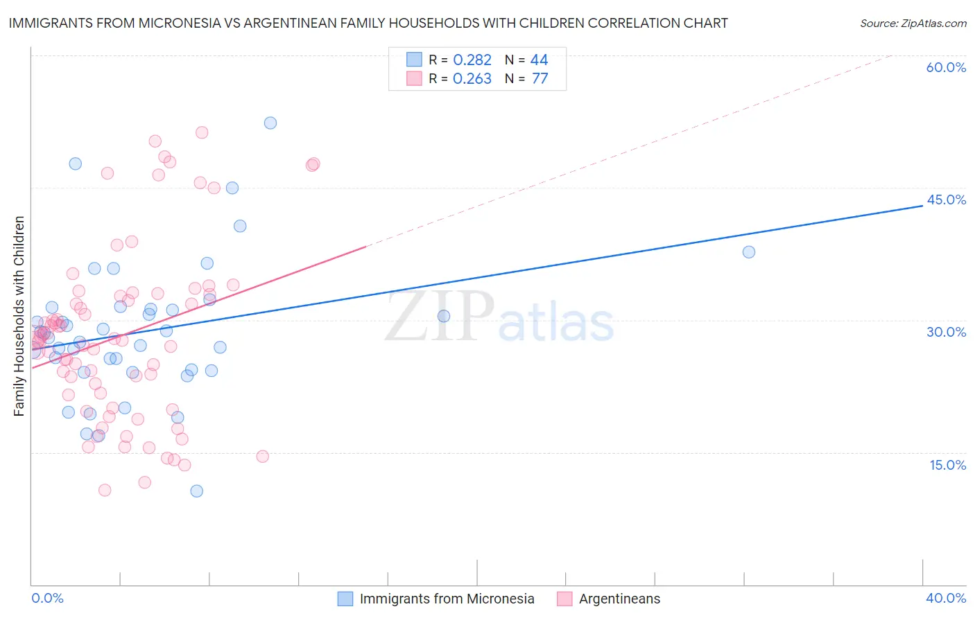 Immigrants from Micronesia vs Argentinean Family Households with Children