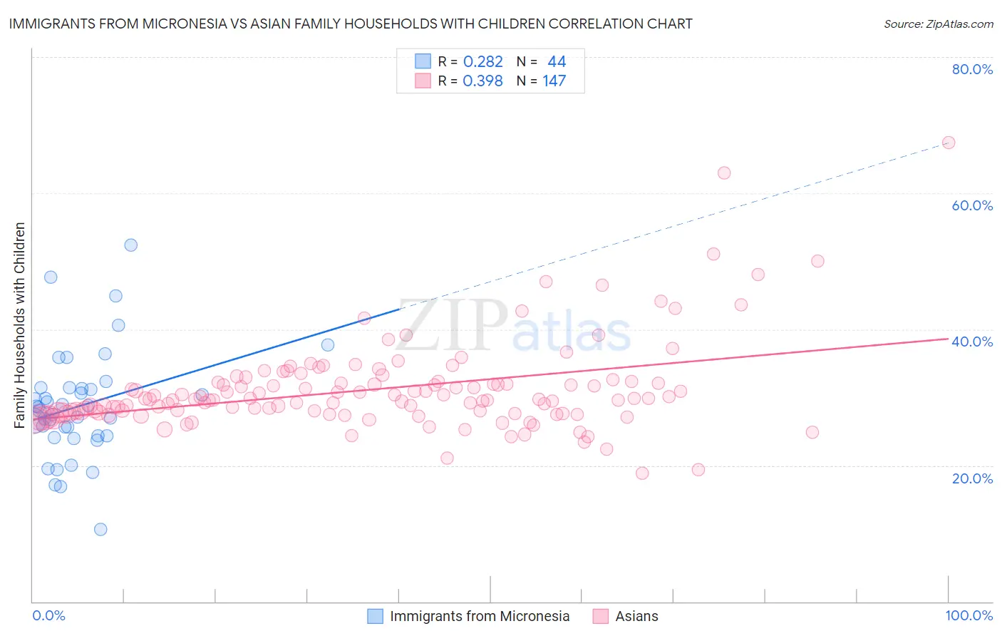 Immigrants from Micronesia vs Asian Family Households with Children