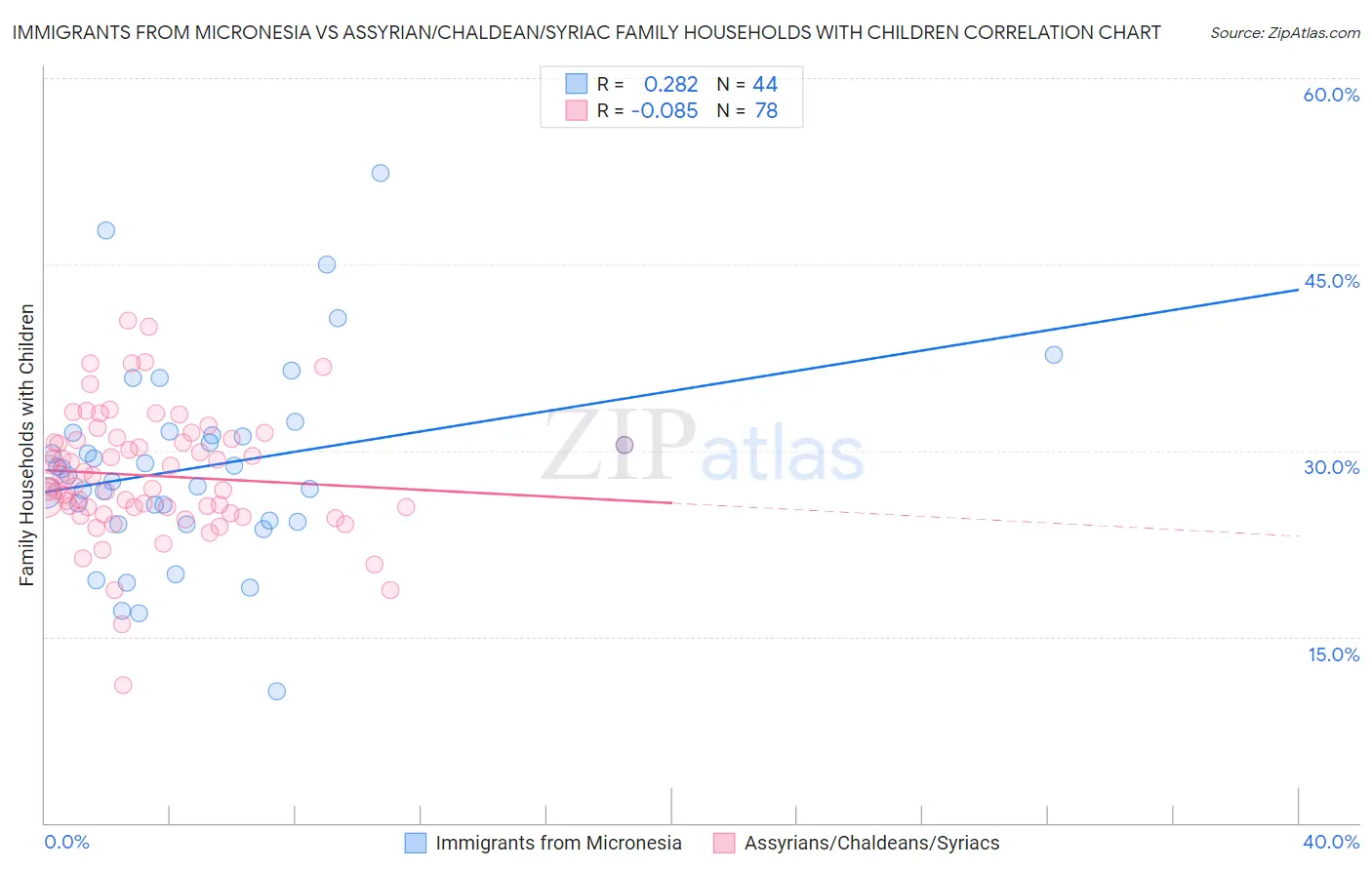 Immigrants from Micronesia vs Assyrian/Chaldean/Syriac Family Households with Children