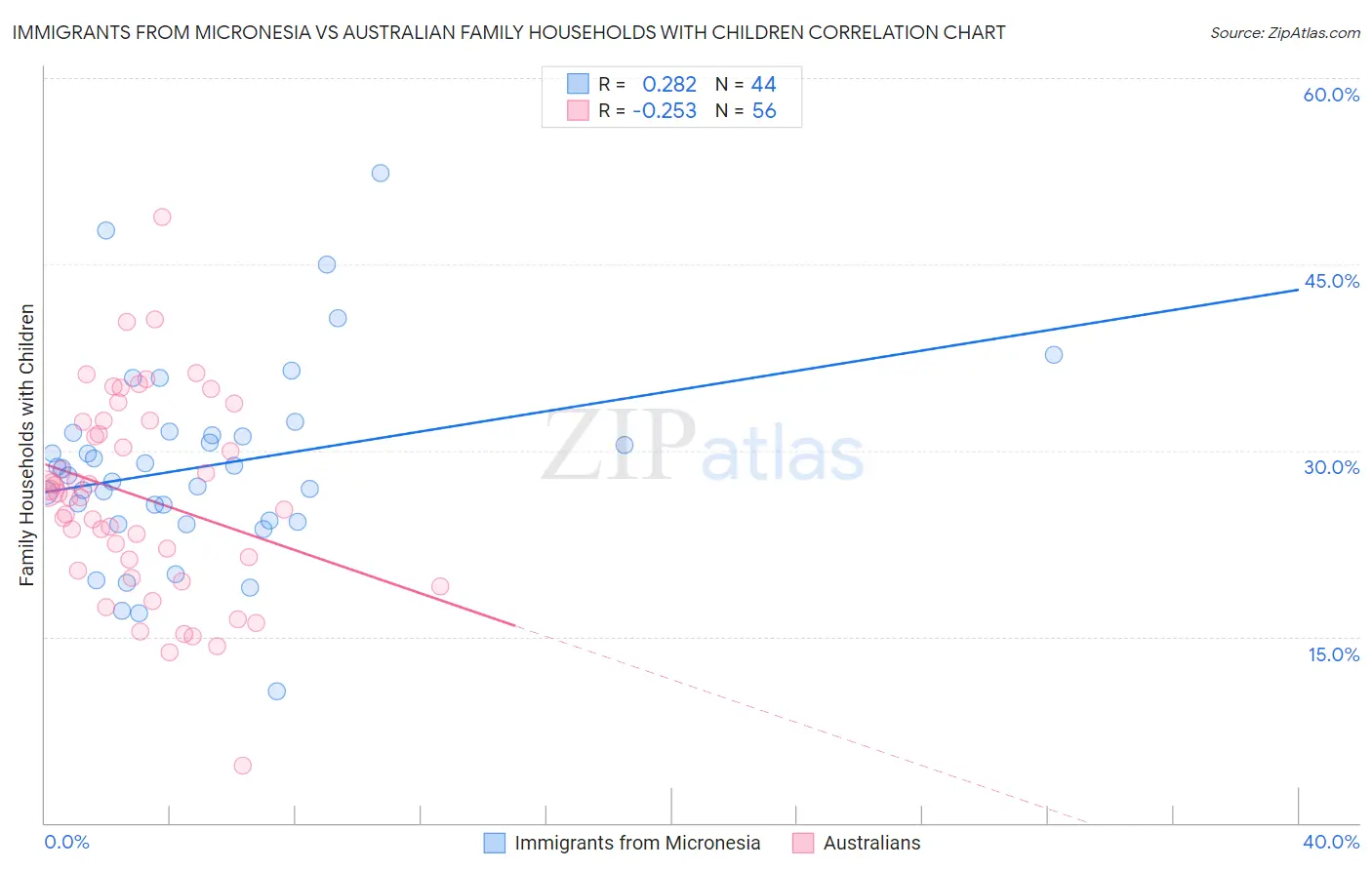 Immigrants from Micronesia vs Australian Family Households with Children