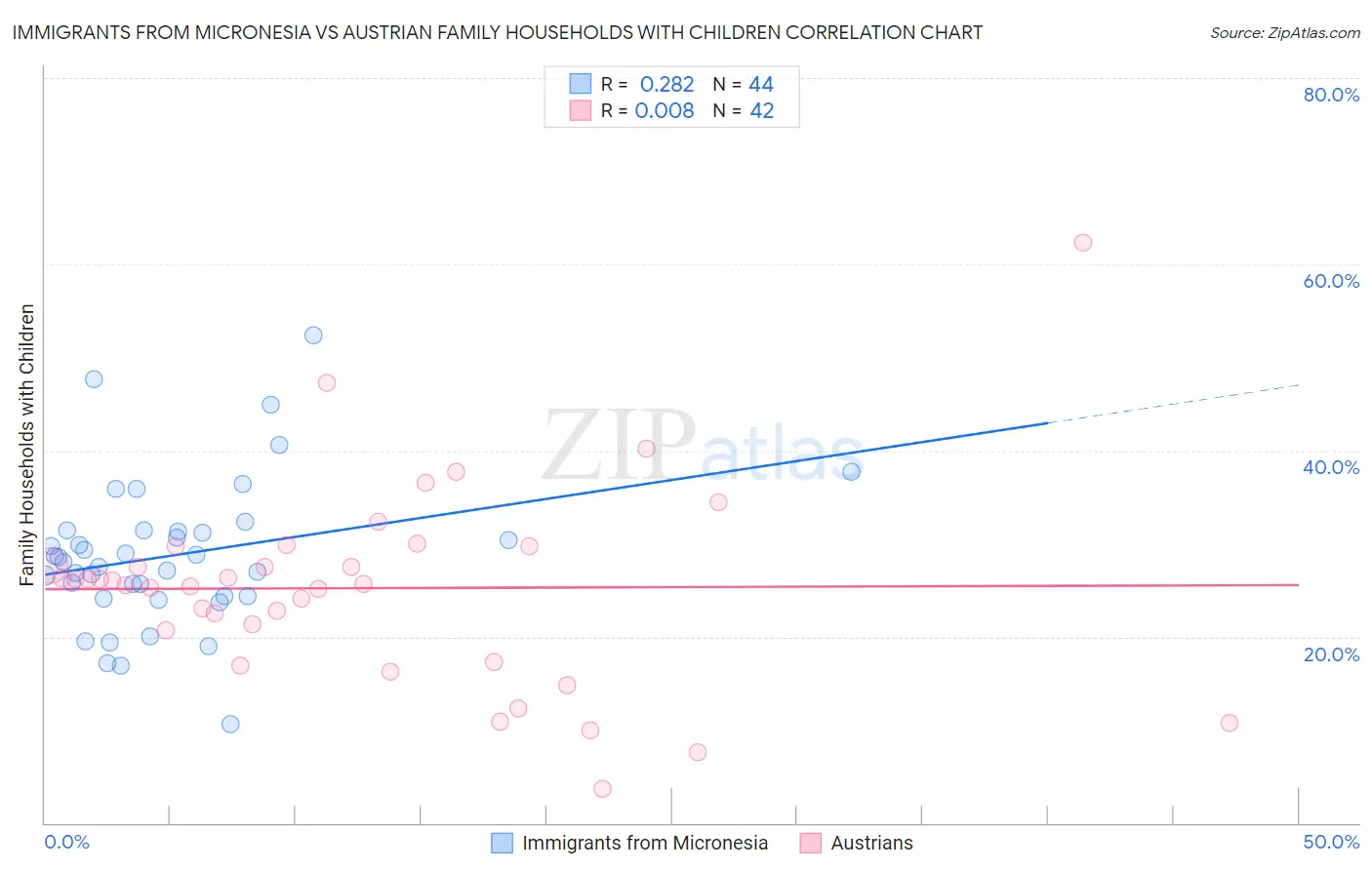 Immigrants from Micronesia vs Austrian Family Households with Children