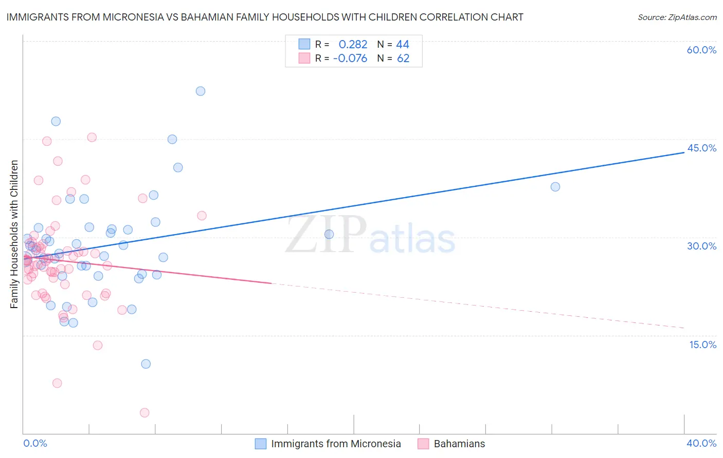 Immigrants from Micronesia vs Bahamian Family Households with Children