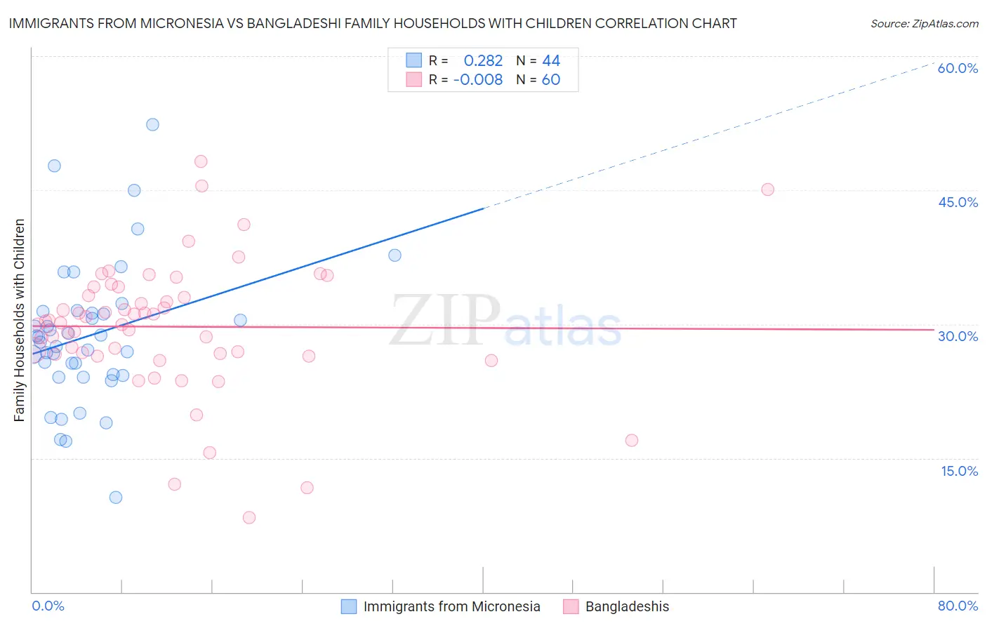 Immigrants from Micronesia vs Bangladeshi Family Households with Children