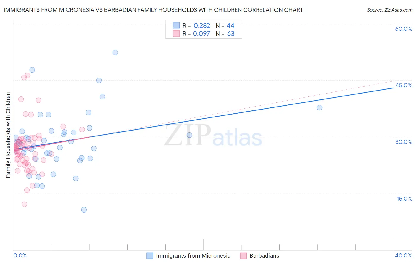 Immigrants from Micronesia vs Barbadian Family Households with Children