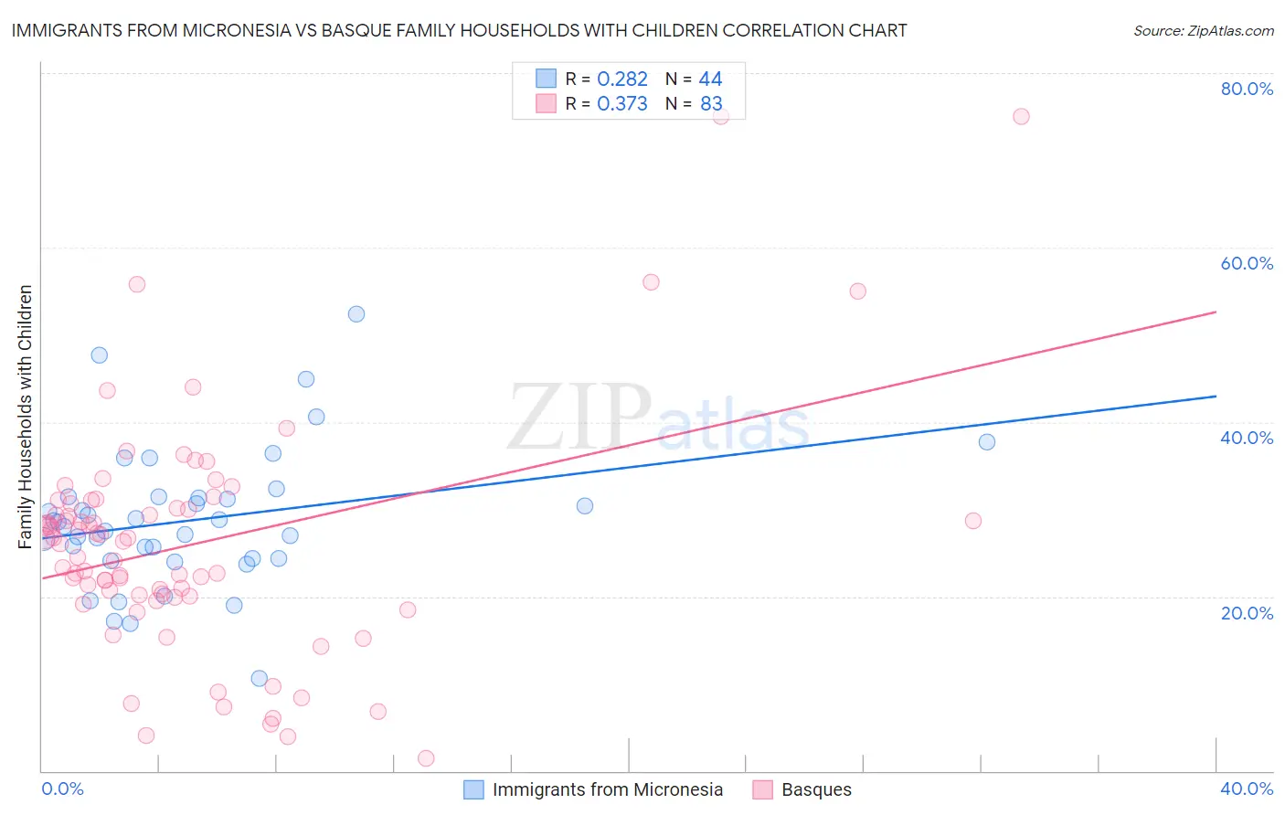 Immigrants from Micronesia vs Basque Family Households with Children