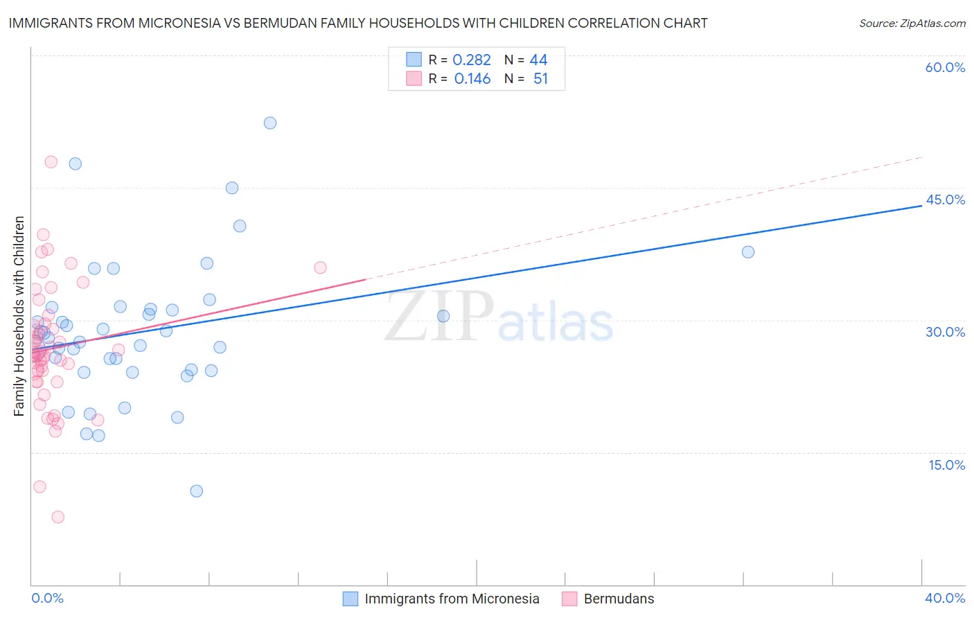 Immigrants from Micronesia vs Bermudan Family Households with Children