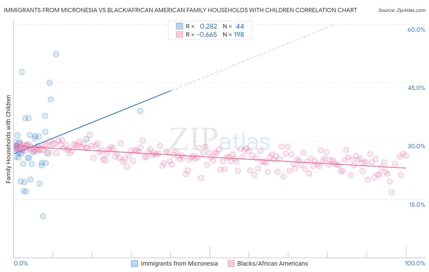 Immigrants from Micronesia vs Black/African American Family Households with Children