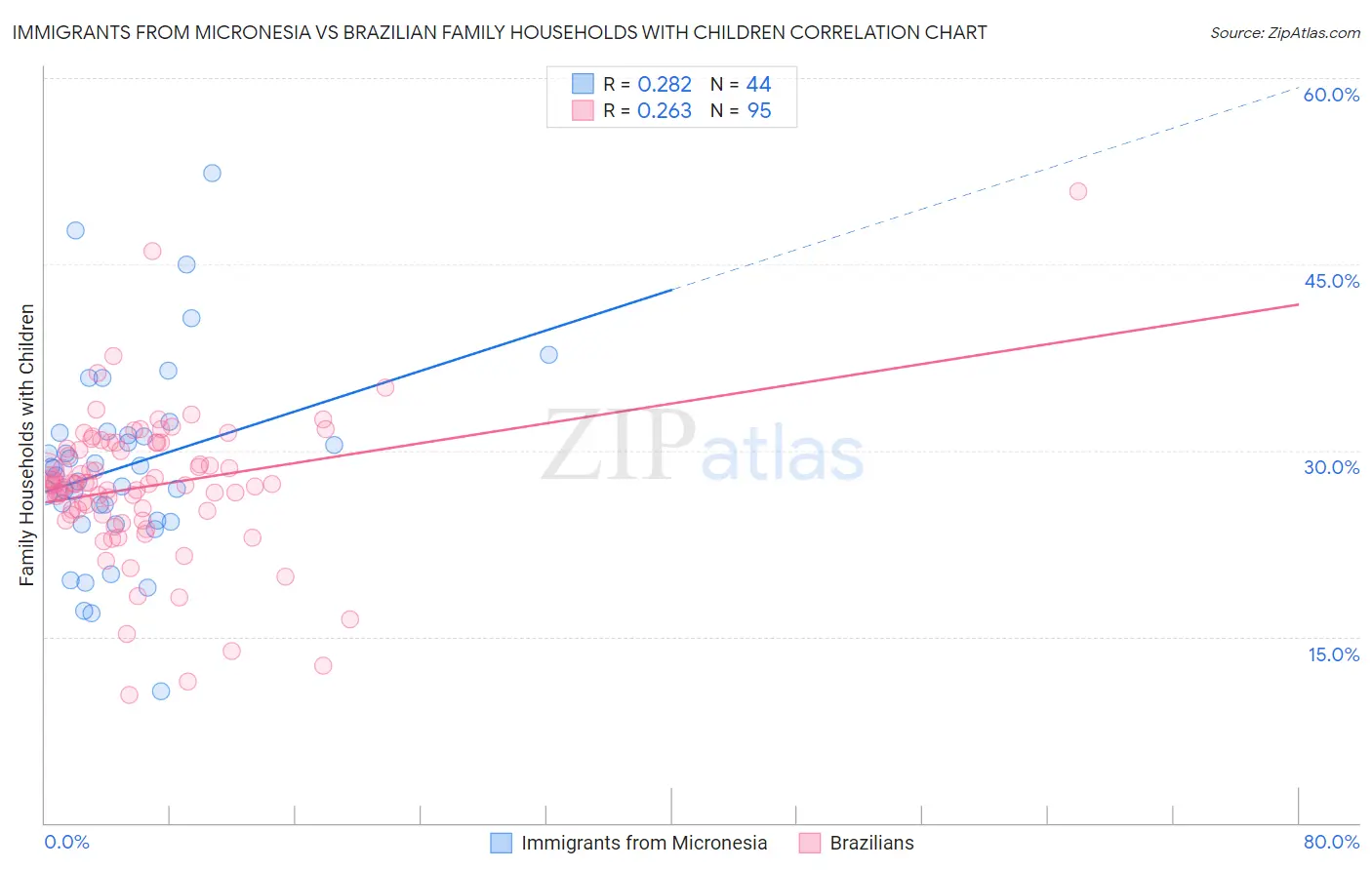 Immigrants from Micronesia vs Brazilian Family Households with Children