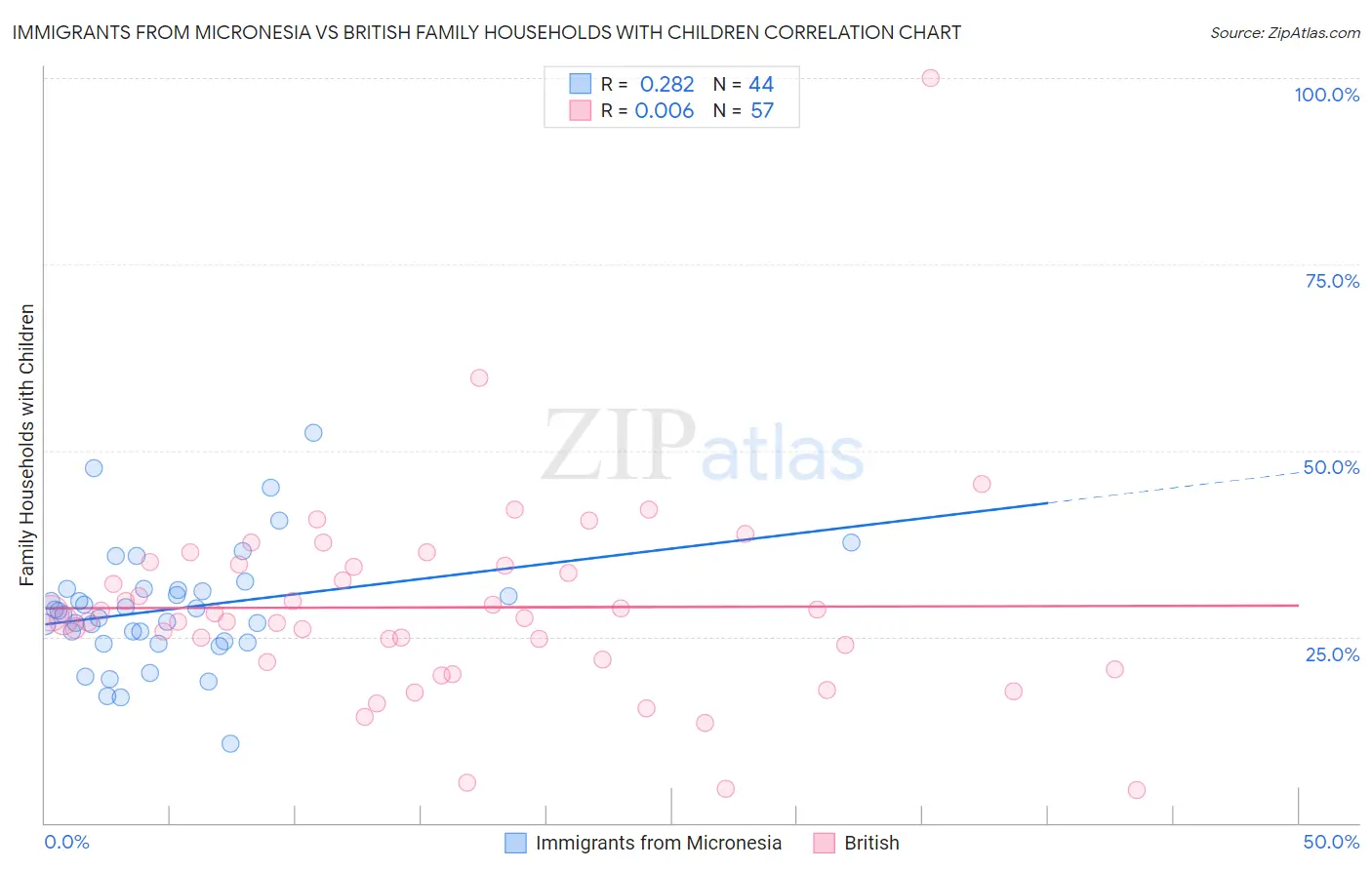 Immigrants from Micronesia vs British Family Households with Children