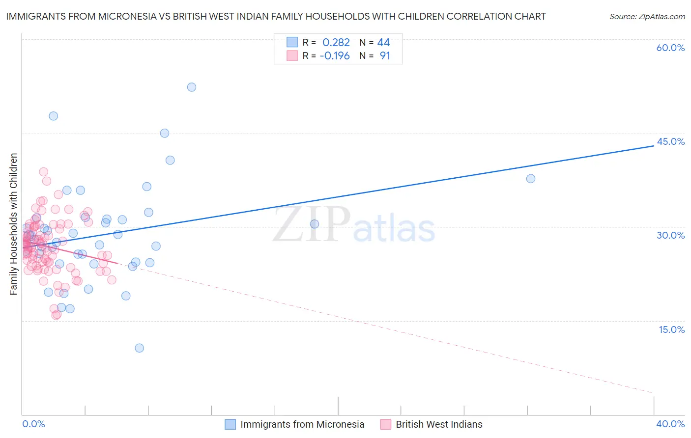 Immigrants from Micronesia vs British West Indian Family Households with Children