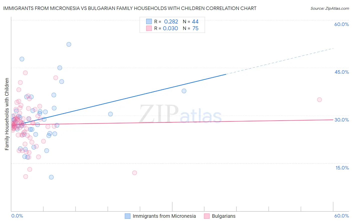 Immigrants from Micronesia vs Bulgarian Family Households with Children