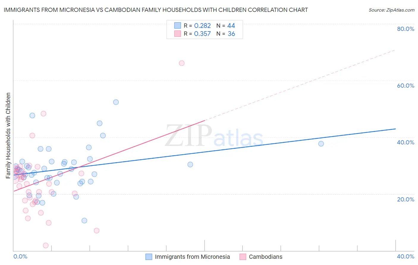 Immigrants from Micronesia vs Cambodian Family Households with Children