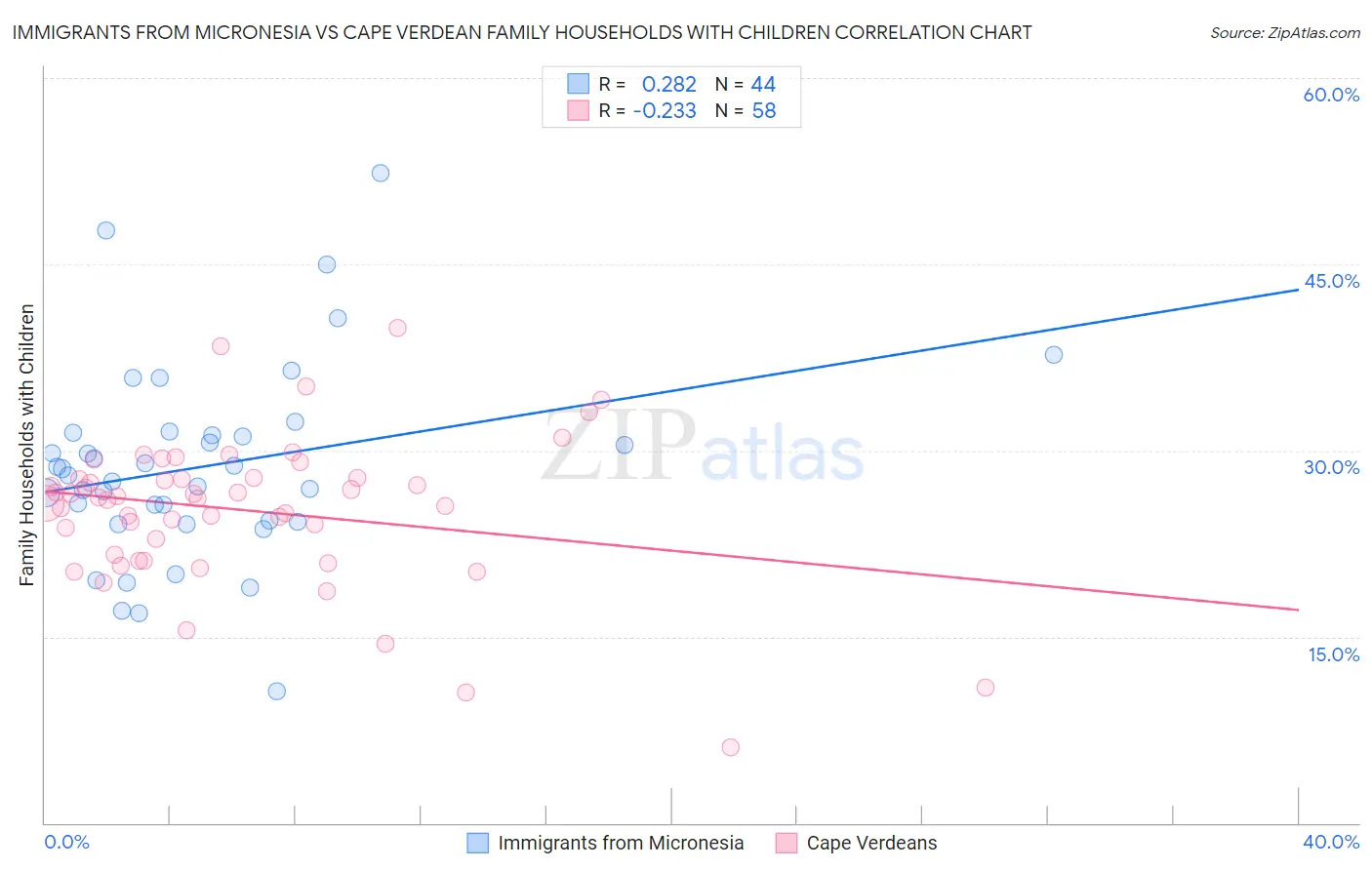 Immigrants from Micronesia vs Cape Verdean Family Households with Children