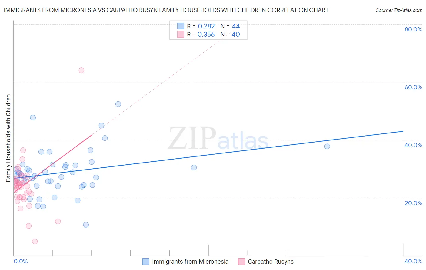 Immigrants from Micronesia vs Carpatho Rusyn Family Households with Children