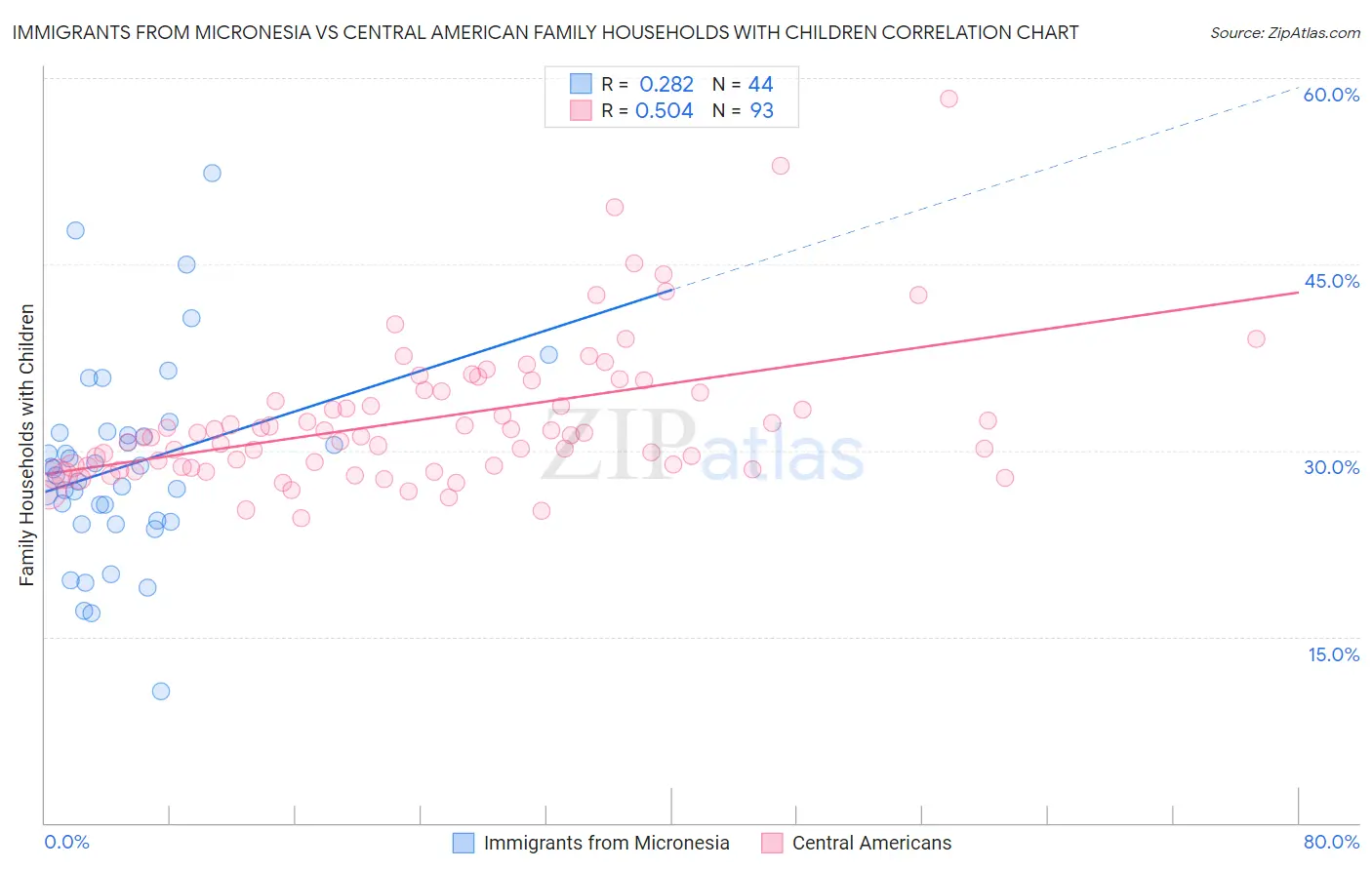 Immigrants from Micronesia vs Central American Family Households with Children