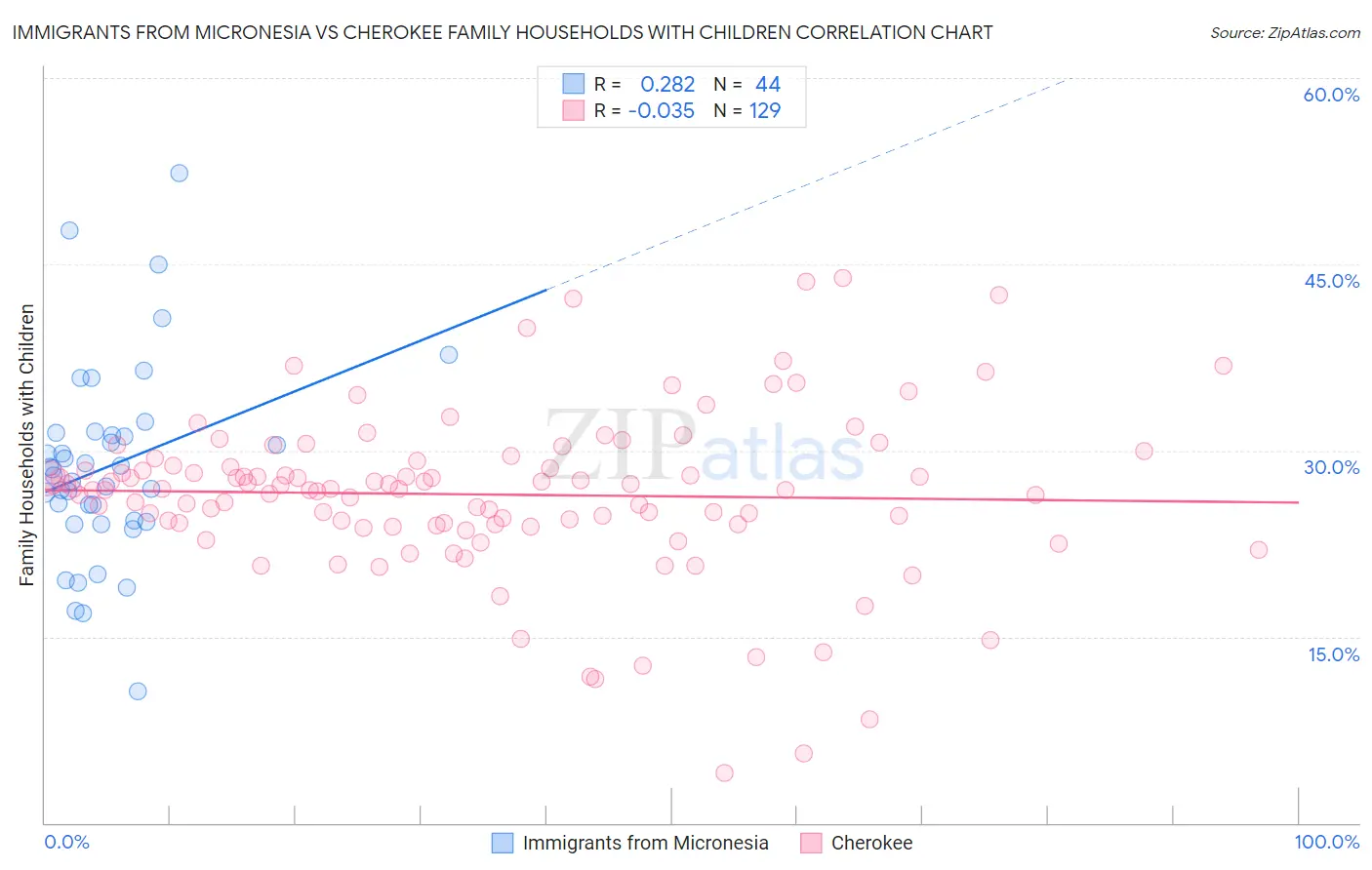 Immigrants from Micronesia vs Cherokee Family Households with Children