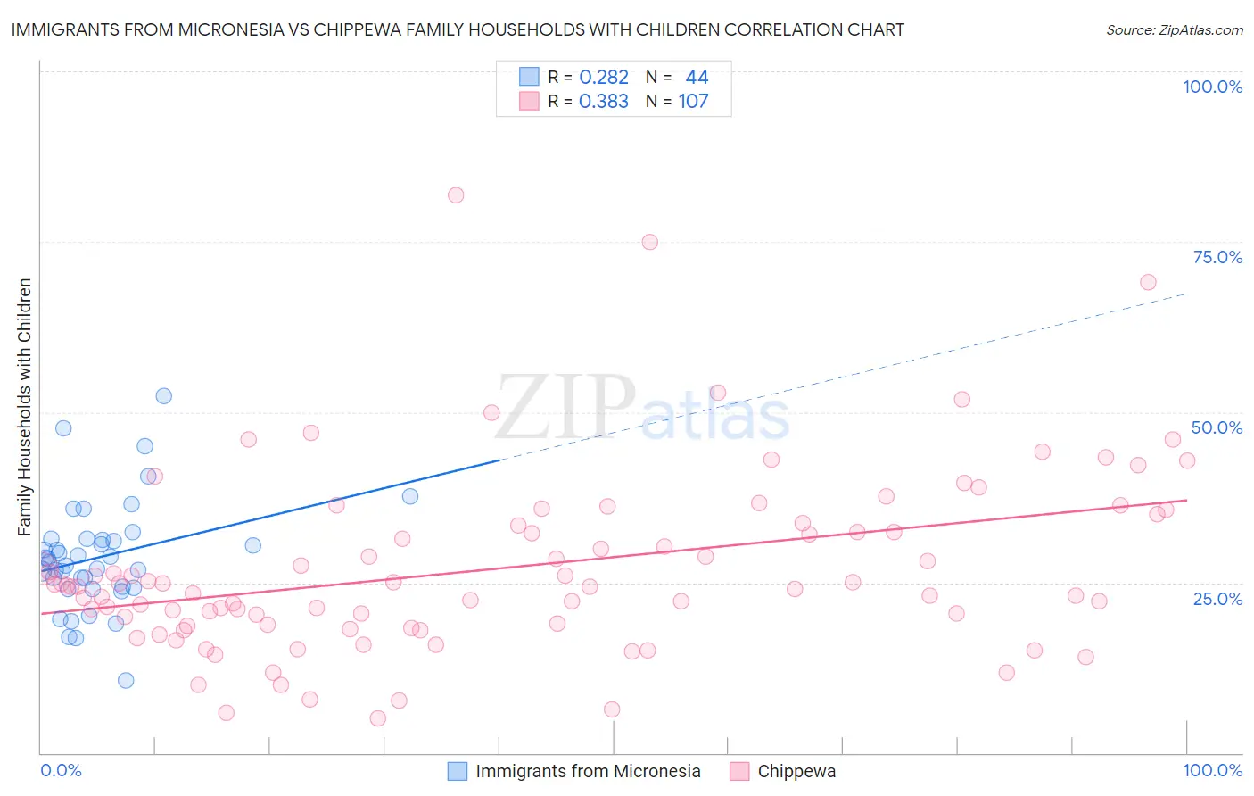 Immigrants from Micronesia vs Chippewa Family Households with Children