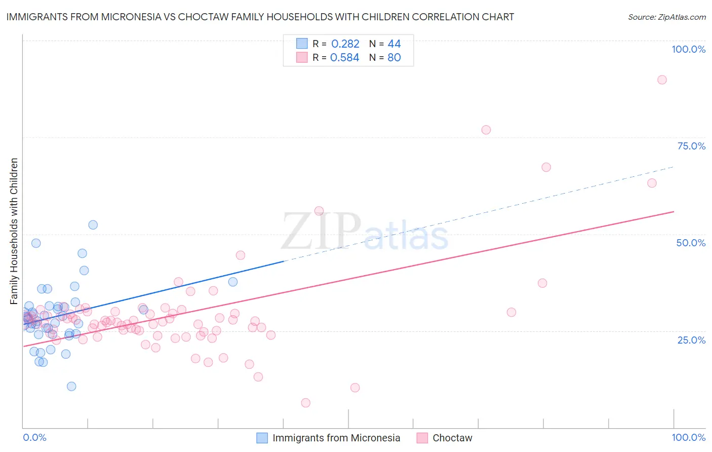 Immigrants from Micronesia vs Choctaw Family Households with Children