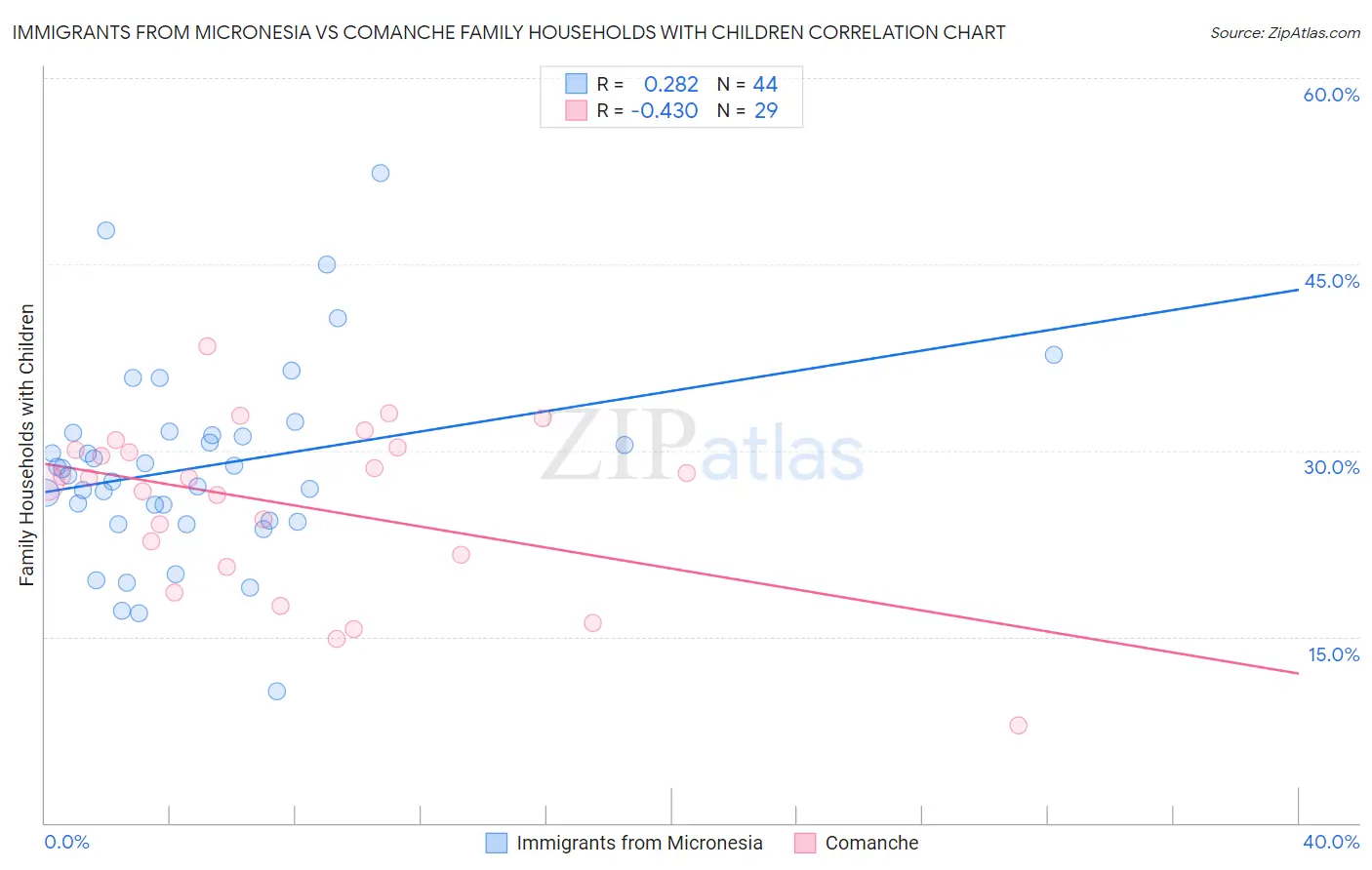 Immigrants from Micronesia vs Comanche Family Households with Children
