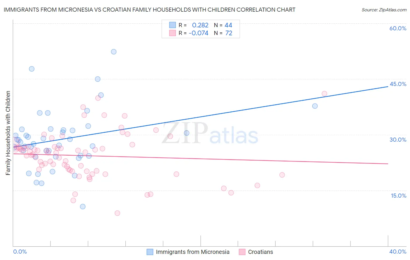 Immigrants from Micronesia vs Croatian Family Households with Children