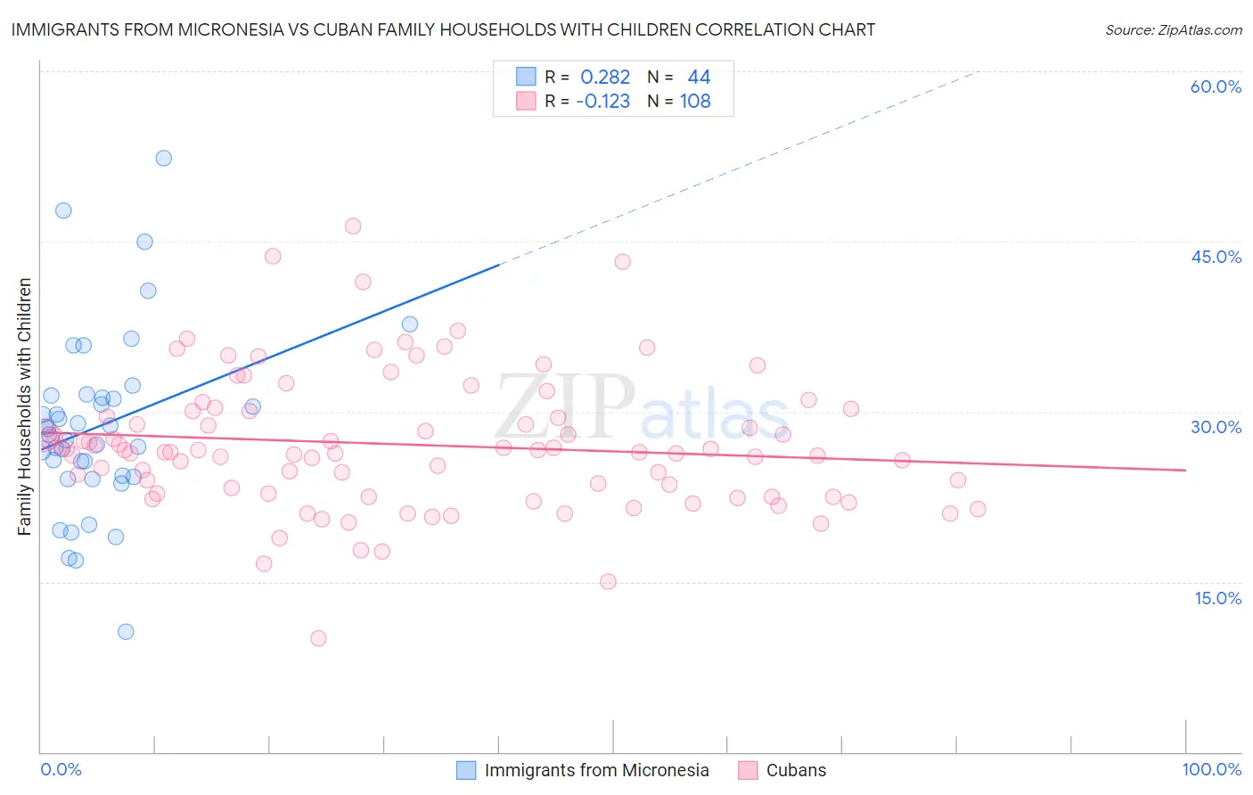 Immigrants from Micronesia vs Cuban Family Households with Children