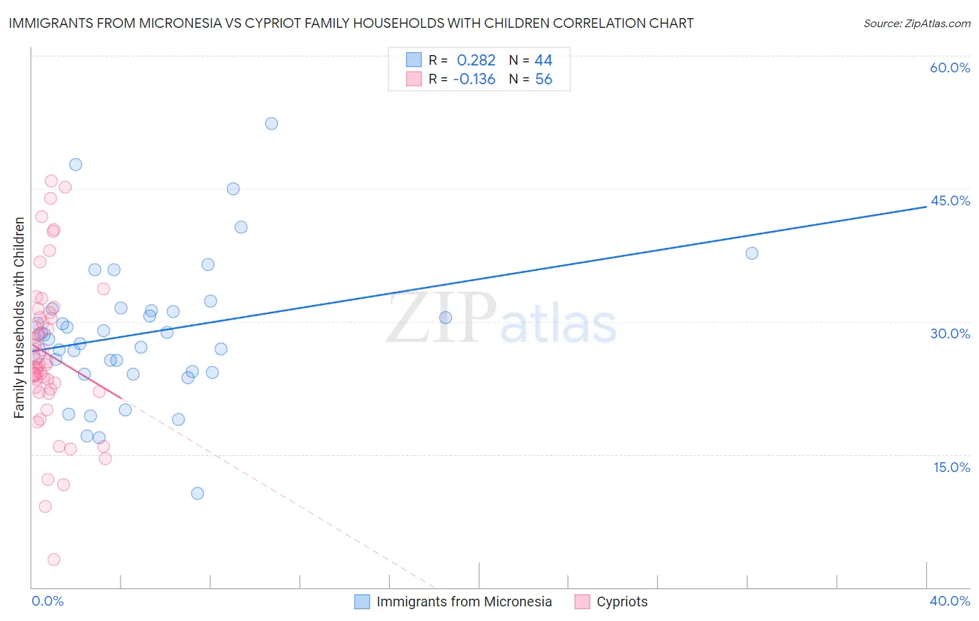 Immigrants from Micronesia vs Cypriot Family Households with Children