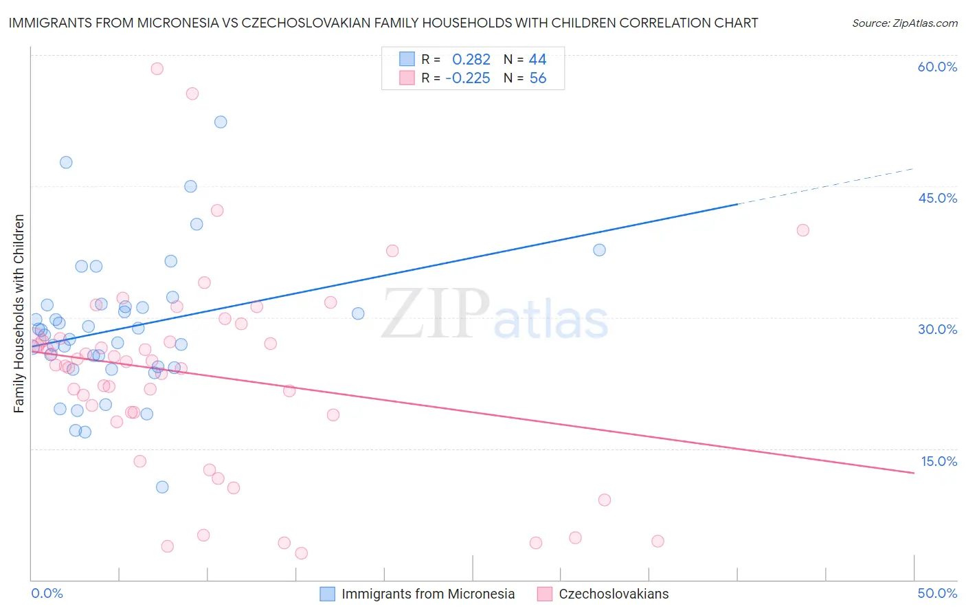 Immigrants from Micronesia vs Czechoslovakian Family Households with Children