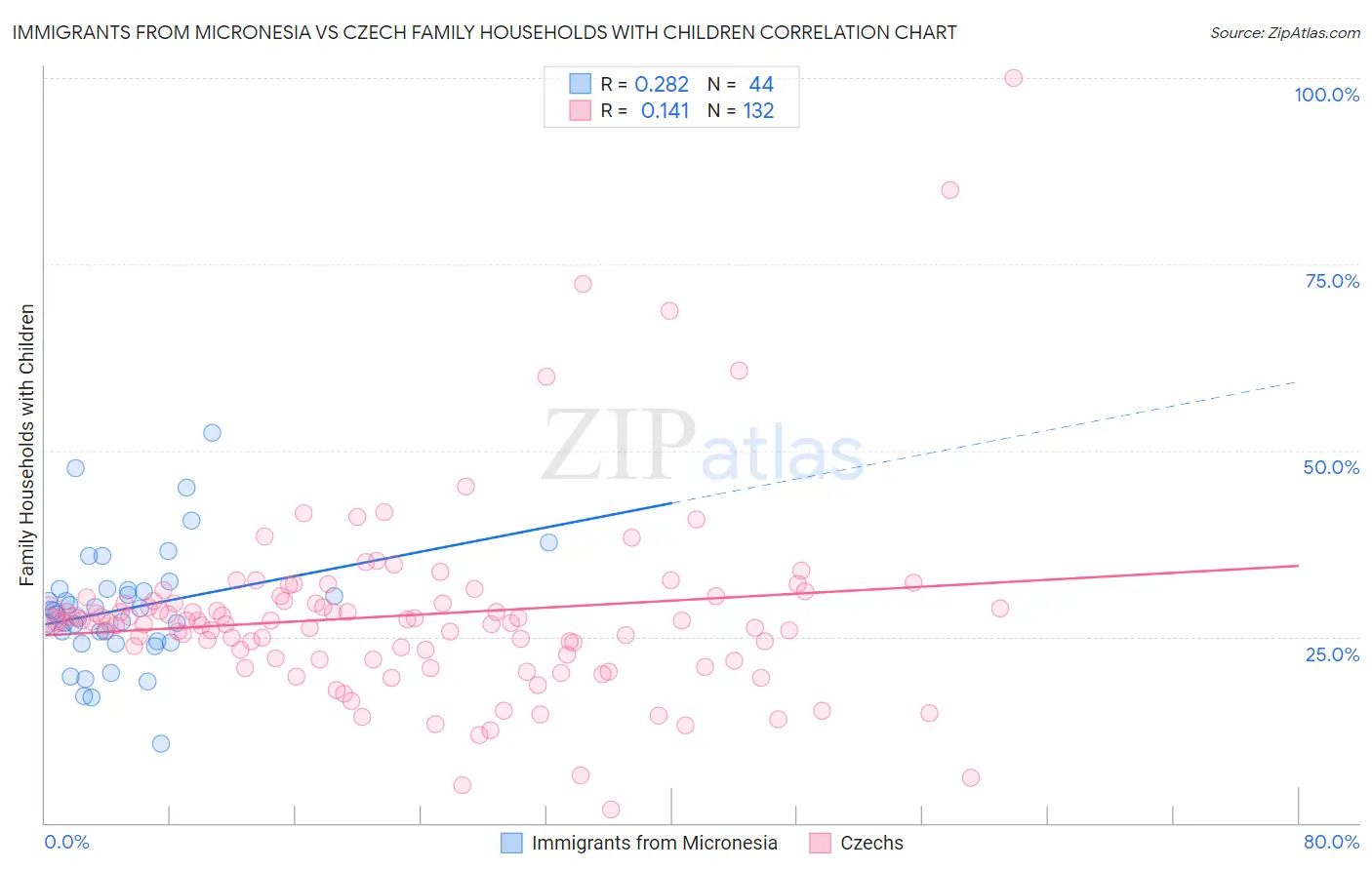 Immigrants from Micronesia vs Czech Family Households with Children