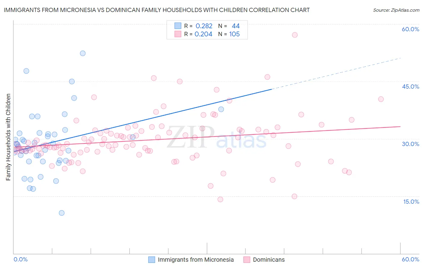 Immigrants from Micronesia vs Dominican Family Households with Children