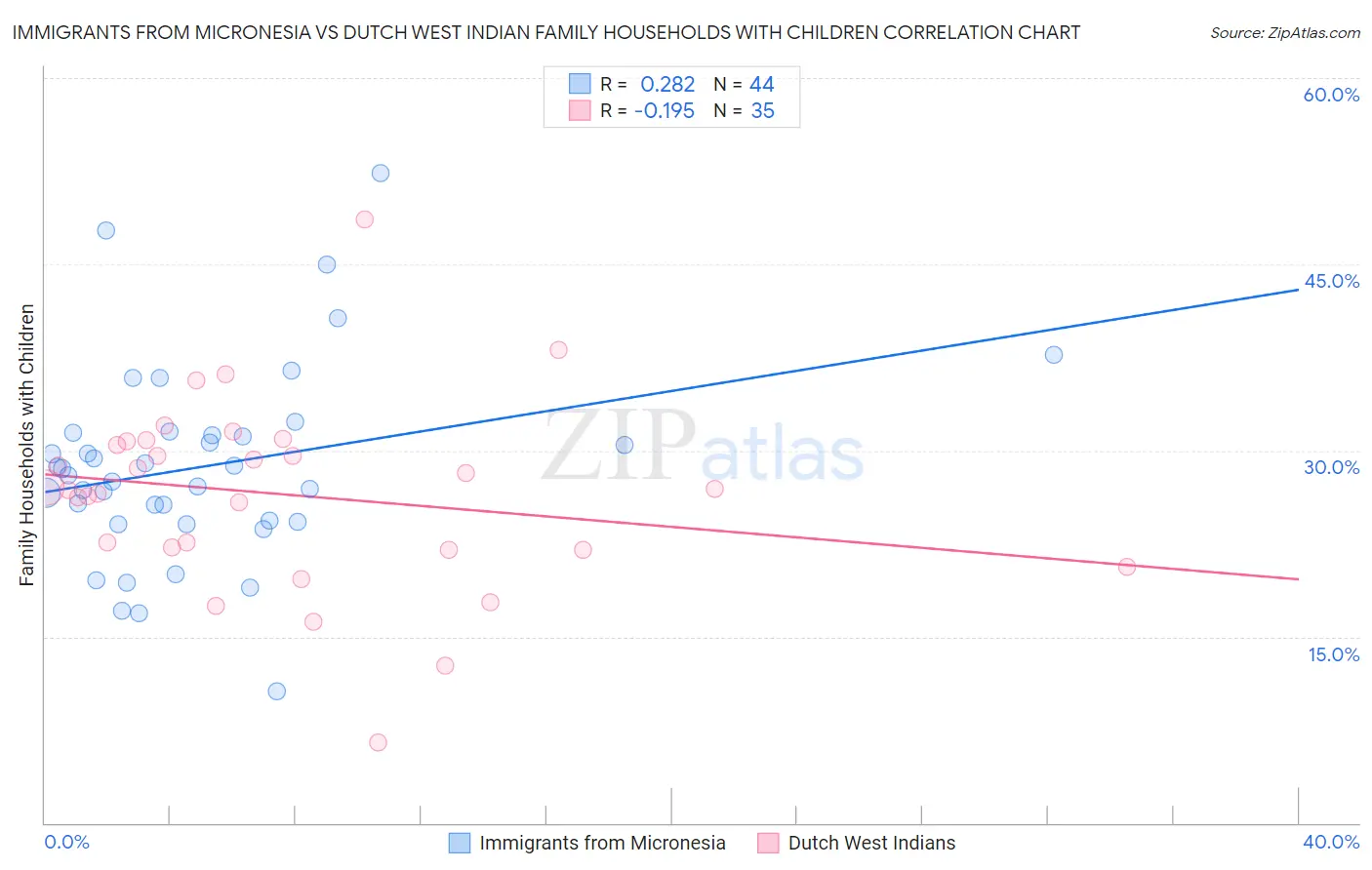 Immigrants from Micronesia vs Dutch West Indian Family Households with Children