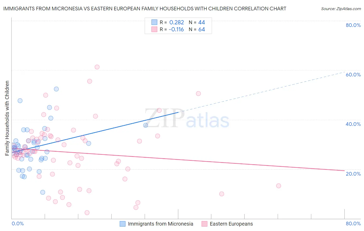 Immigrants from Micronesia vs Eastern European Family Households with Children
