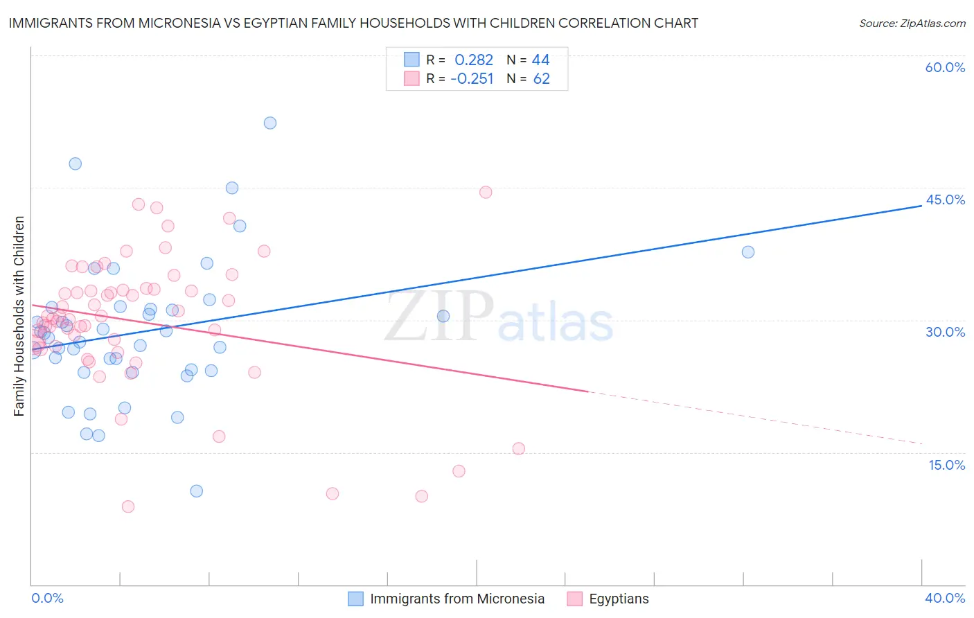 Immigrants from Micronesia vs Egyptian Family Households with Children