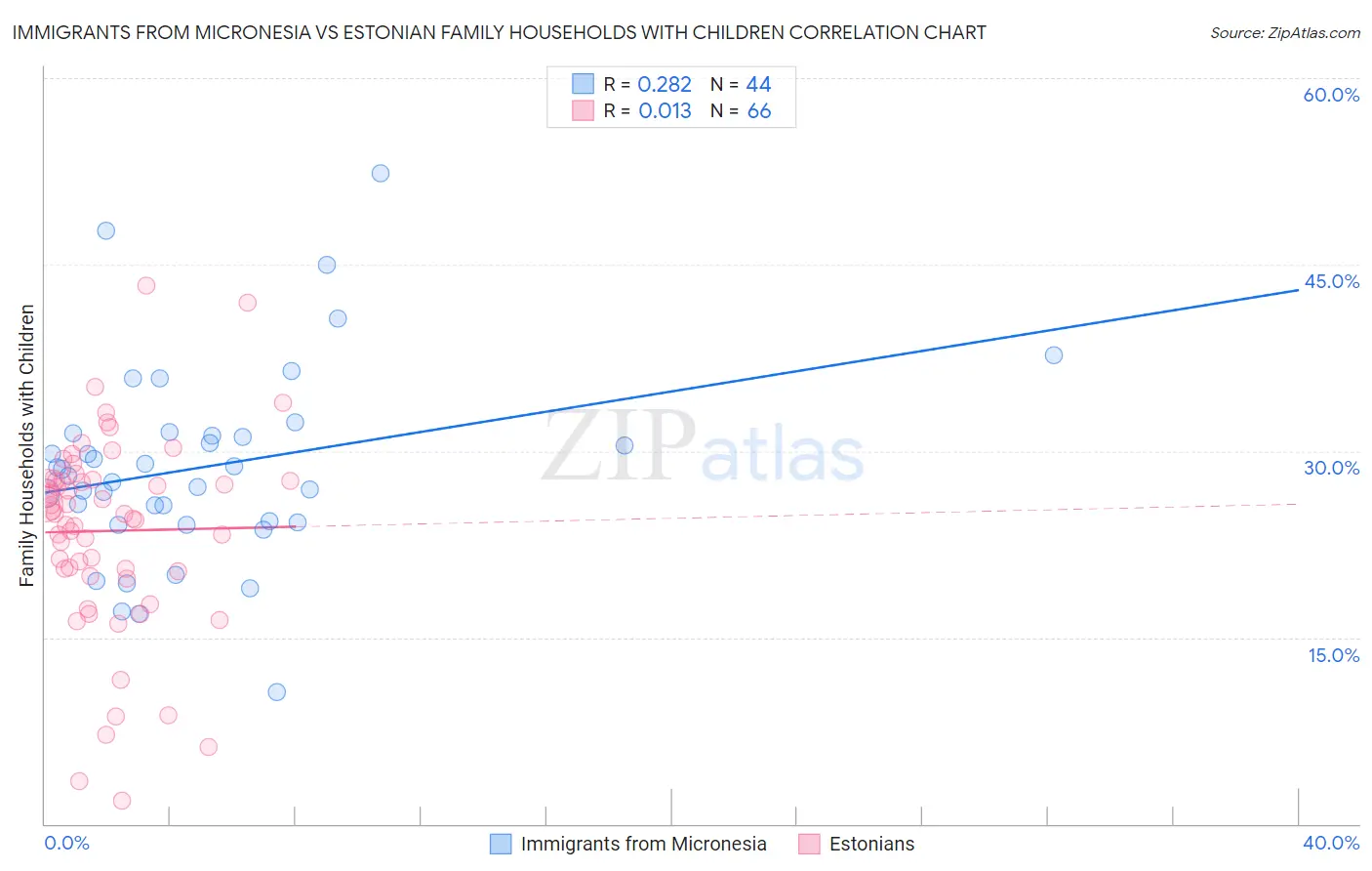 Immigrants from Micronesia vs Estonian Family Households with Children