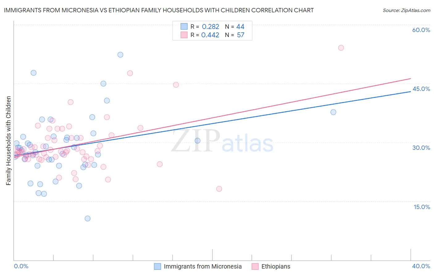 Immigrants from Micronesia vs Ethiopian Family Households with Children