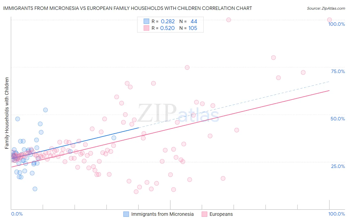 Immigrants from Micronesia vs European Family Households with Children