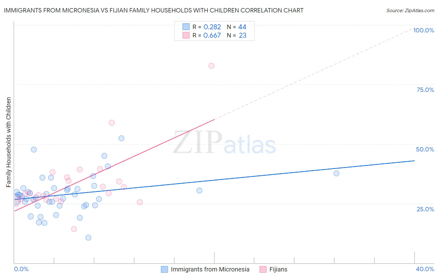 Immigrants from Micronesia vs Fijian Family Households with Children