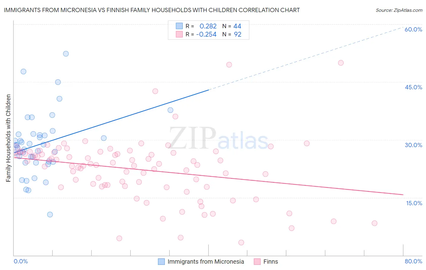 Immigrants from Micronesia vs Finnish Family Households with Children