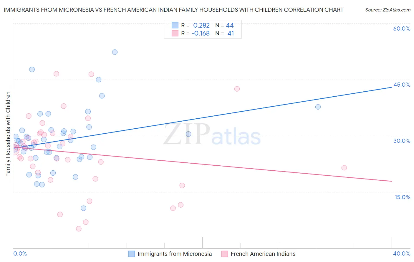 Immigrants from Micronesia vs French American Indian Family Households with Children