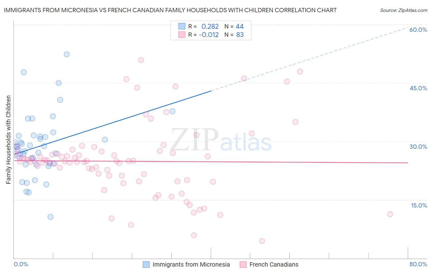 Immigrants from Micronesia vs French Canadian Family Households with Children