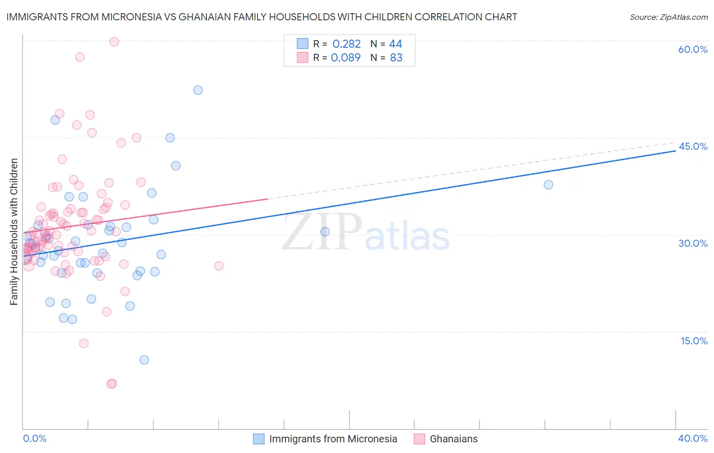 Immigrants from Micronesia vs Ghanaian Family Households with Children